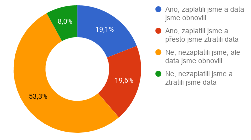 Jen půlka obětí ransomwaru po platbě obnoví svá data