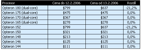 AMD zlevňovalo Opterony