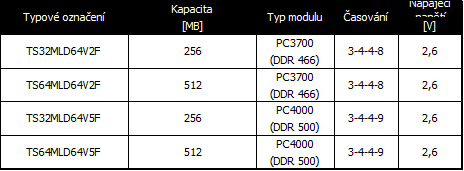 Výkonné paměti od společnosti Transcend