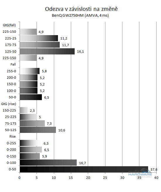 BenQ GW2750HM: 27" pro milovníky filmů