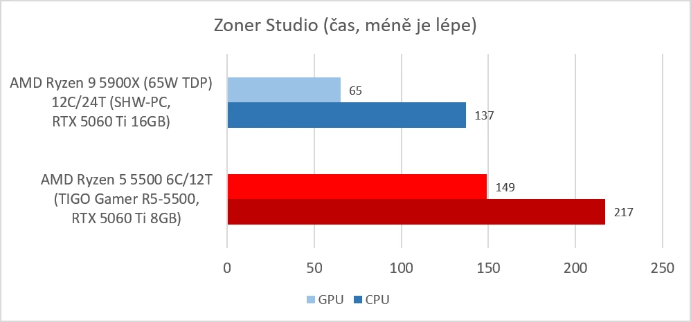 TIGO Gamer R5-5500 (Ryzen 5 5500 - Zoner Studio)