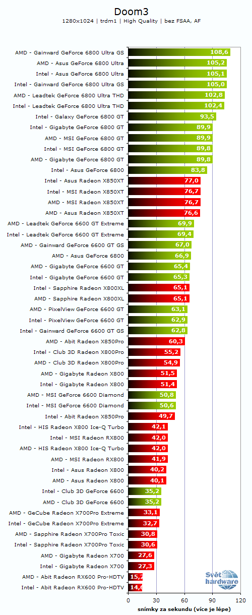 26 grafických PCIe karet - Porovnání výkonů na AMD a Intelu