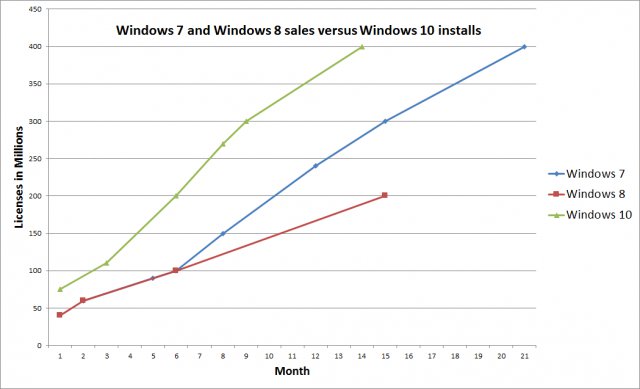 Windows 10 jsou dle Microsoftu už na 400 milionech zařízení