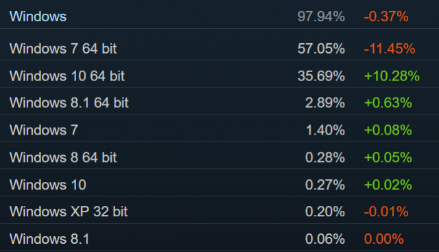 NVIDIA ukončila podporu 32bitových operačních systémů