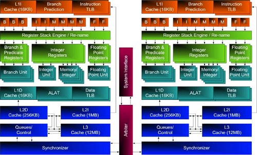 Aktualizace Intel Itanium 2, série 9100