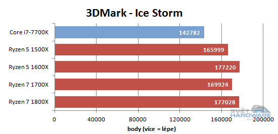AMD Ryzen 5: šest i čtyři jádra v akci