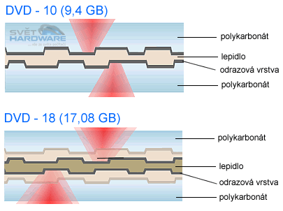 Průvodce vypalováním - Svět DVD 1. část