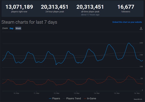 Steam dosáhl nového rekordu: 20 milionů současně připojených lidí