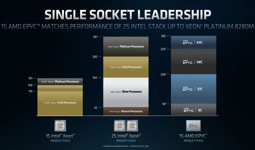 AMD: EPYC nabízí oproti Intelu až 5,6x vyšší výkon na dolar