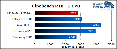 HP ProBook 5320m: dostupný a přenosný