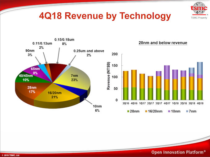 7nm proces už vynáší TSMC největší podíl na tržbách