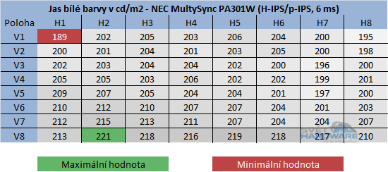 NEC PA301W: ultimátní v každém ohledu