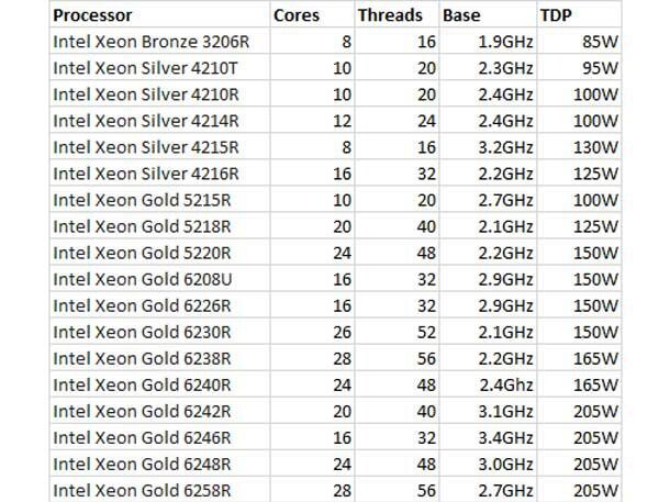 Intel připravuje Cascade Lake Refresh: lepší Xeony za stávající ceny?
