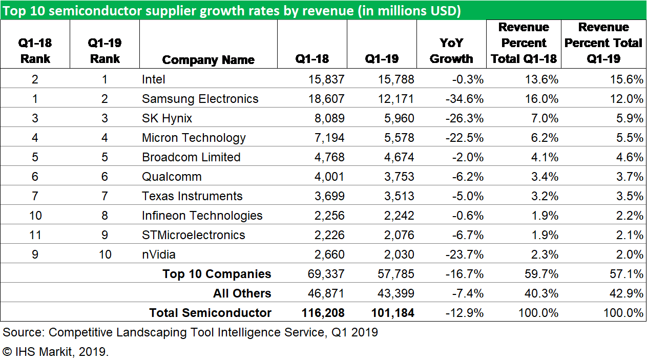 Celý polovodičový průmysl zažil nejhorší období v poslední dekádě, přijde oživení?