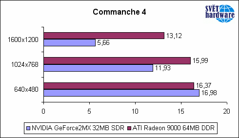Vyplatí se Radeon 9000 do dva roky starého PC ?