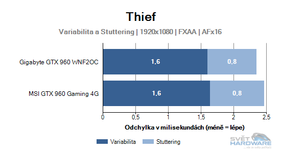 MSI GeForce GTX 960 Gaming 4G: vyplatí se 4 GB VRAM?