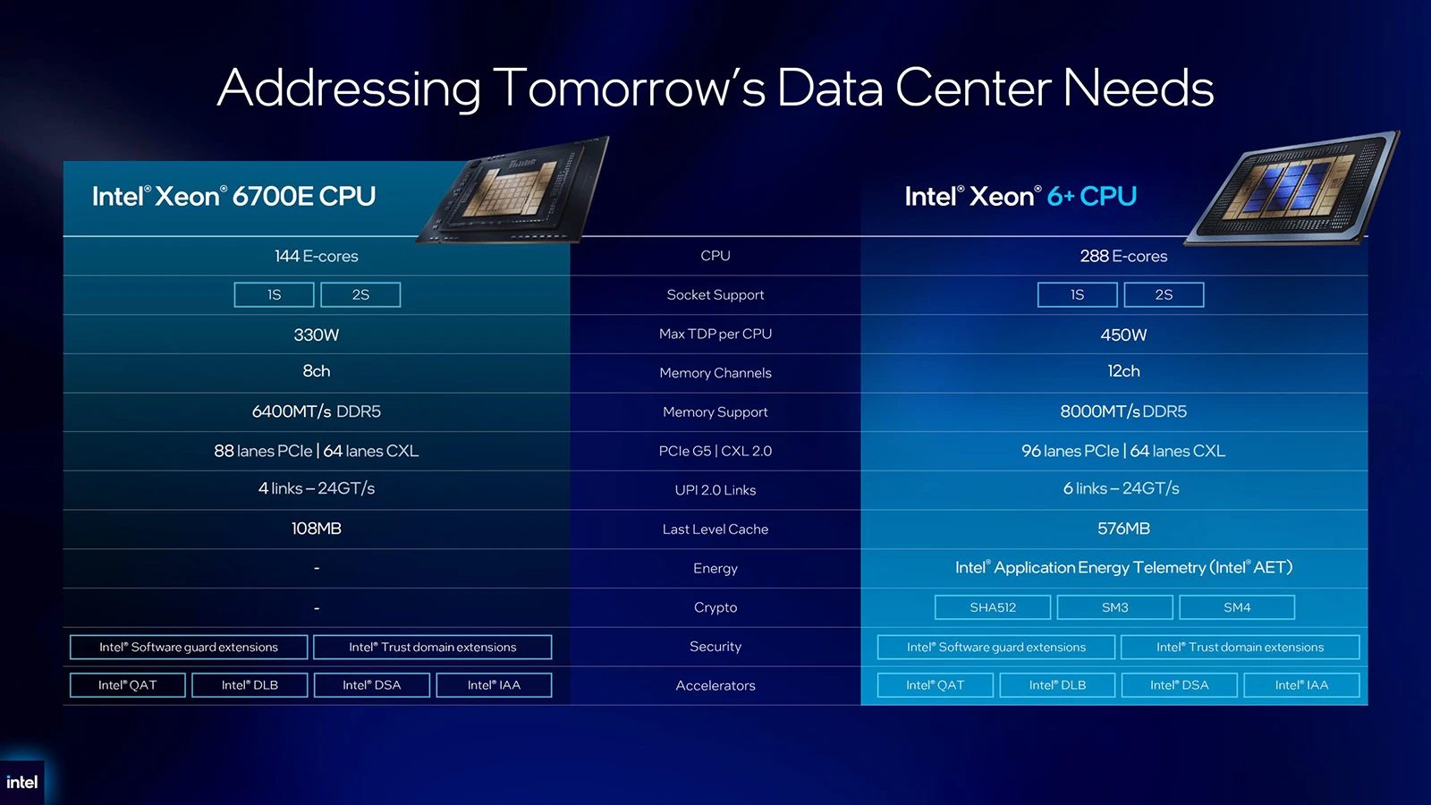 Intel Xeon 6+ (Clearwater Forest)