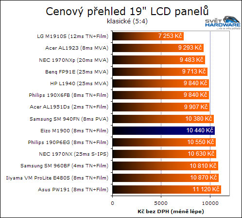 Levné EIZO? Ano, přichází M1900