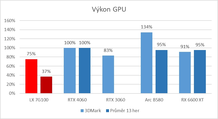 Výkony GPU Lisuan LX 7G100
