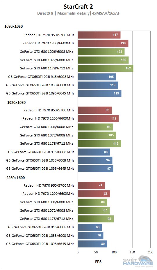 Gigabyte GeForce GTX660Ti: potřebuje hráč více?