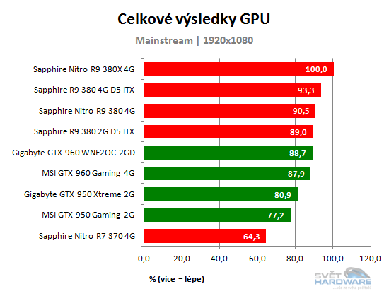 Sapphire R9 380 4G D5 ITX: rekapitulujeme mainstream
