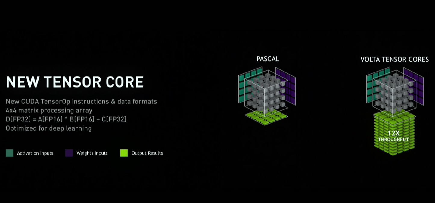 NVIDIA Tesla V100: monstrum z 21 miliard tranzistorů
