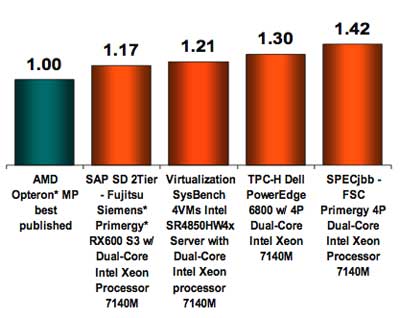 Intel Xeon MP "Tulsa" konečně uveden