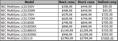 Výrazné snížení cen LCD monitorů