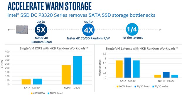 Intel rovněž představuje nové NVMe SSD s 3D paměťmi