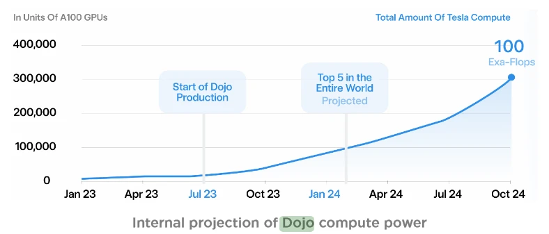 Tesla zvyšuje zisk a zahajuje produkci AI počítačů Dojo, bude tak konkurovat i Nvidii