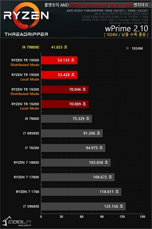 Intel Core i9-7980XE s 18 jádry otestován