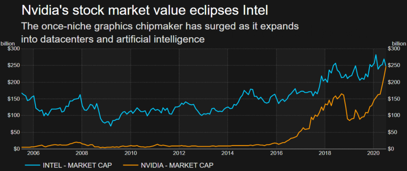 Tržní kapitalizace NVIDIE poprvé překonala Intel