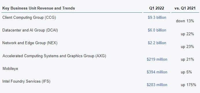 Intel v prvním kvartálu utržil méně než před rokem, dolů šly i hrubé marže