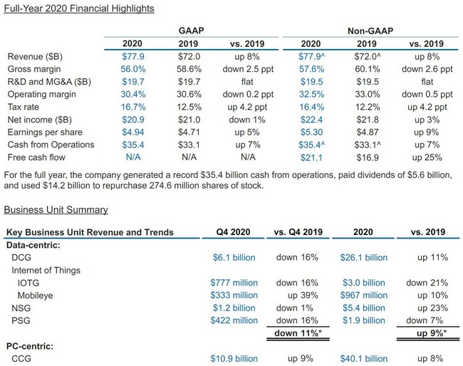 Intel zaznamenal už popáté v řadě rekordní roční tržby