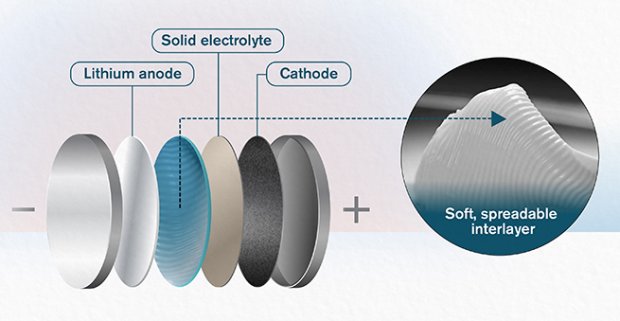 "Máslo" do baterky: vědci vymysleli hmotu zlepšující solid-state akumulátory