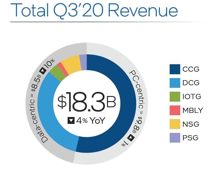 Intel utržil 18,3 miliardy USD za kvartál, investoři spokojeni nejsou