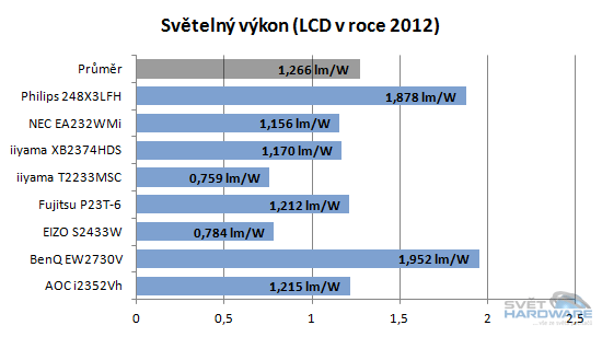 Spotřeba LCD monitorů včera a dnes