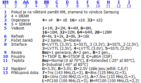 Popis SDRAM pamětí Samsung