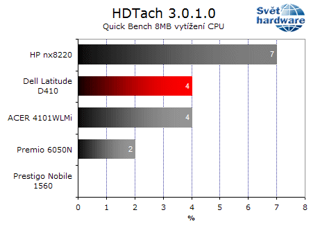 Dell Latitude D410: notebook jako dělaný na práci v terénu