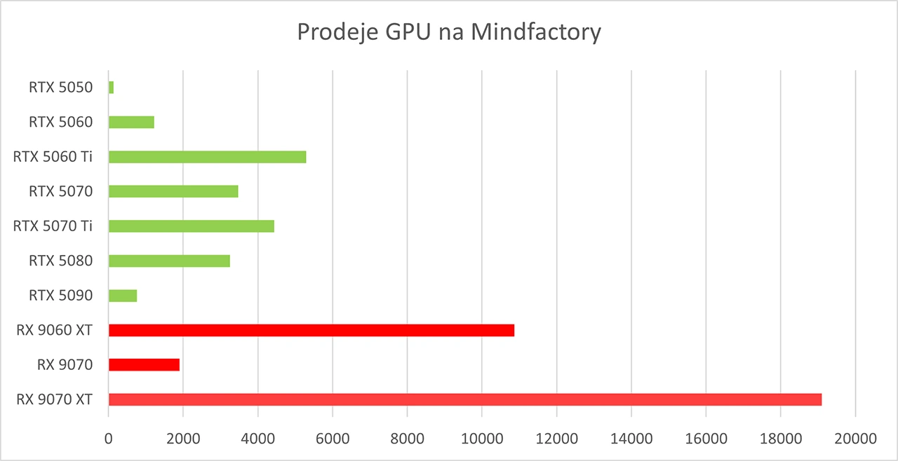 AMD vs Nvidia (na Mindfactory)