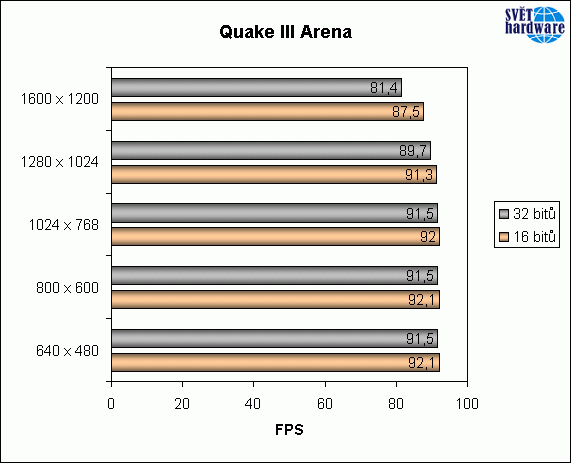 Silný soupeř v ringu - Radeon 8500