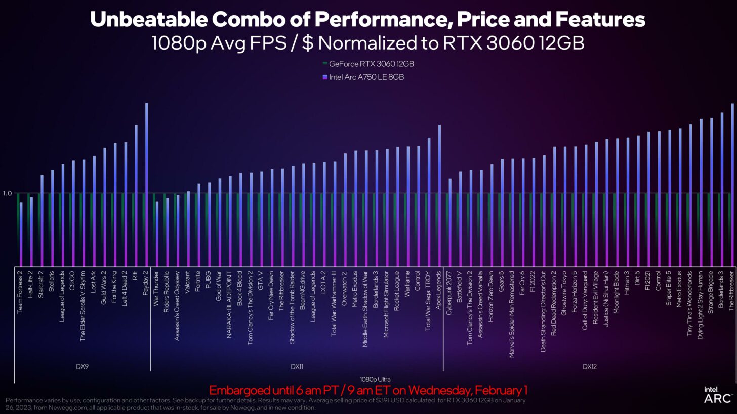Intel Arc zlevňuje a s novými ovladači je opět výkonnější, v DX9 o 43 %*