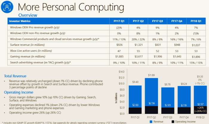 Microsoft zvyšuje tempo, vykázal tržby 24,5 miliard dolarů