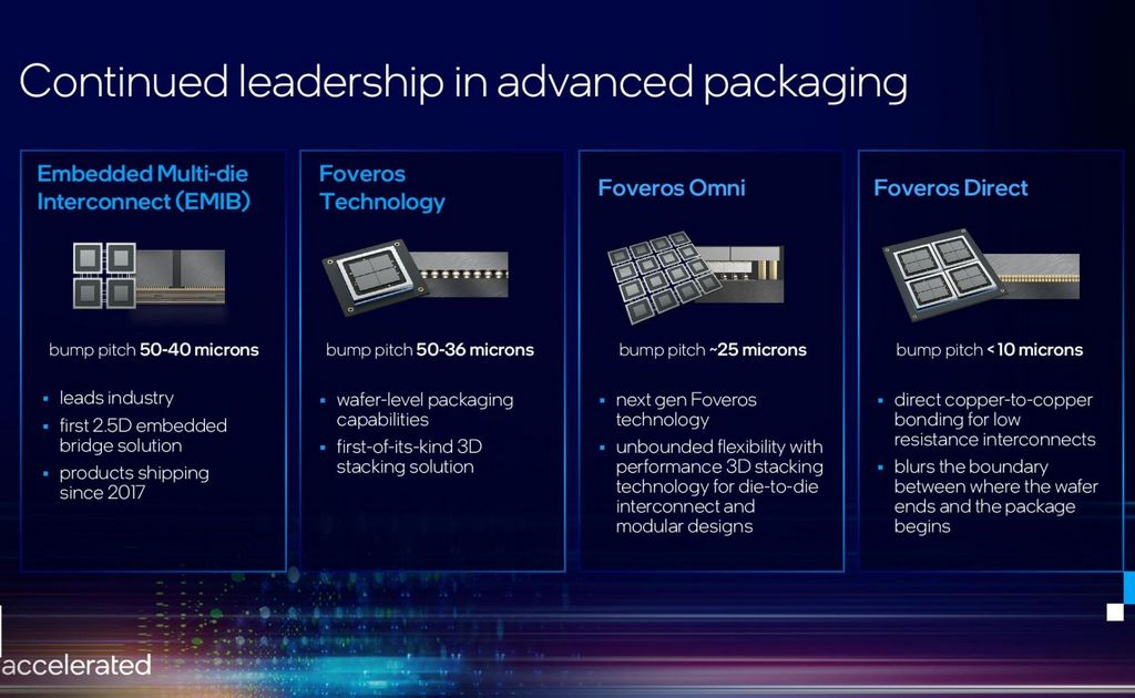 Intel a inovace v pouzdření: EMIB, Foveros Omni a Direct 