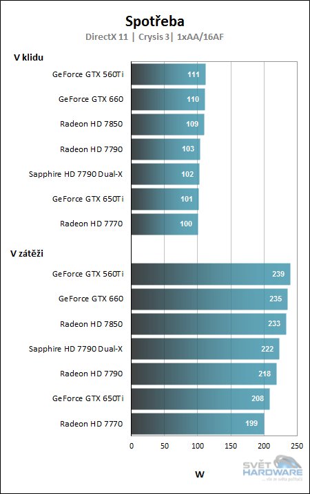 Sapphire Radeon HD 7790 Dual-X: vydařený mezistupeň