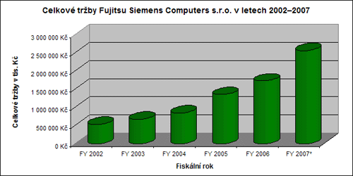 Fujitsu Siemens Computers těší její předběžné finanční výsledky