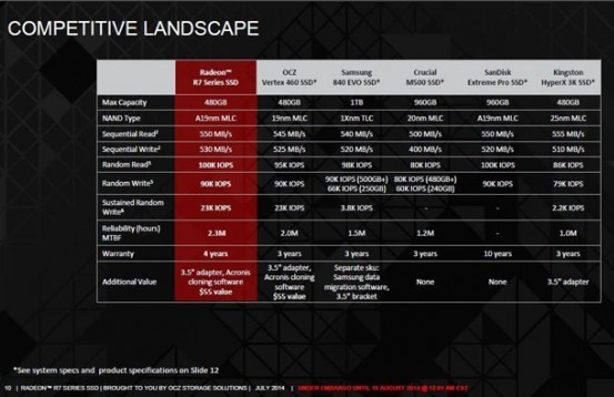 AMD Radeon R7: tentokráte jde o SSD