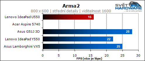 Lenovo U550: tenký IdeaPad