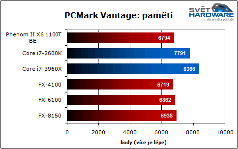 Bulldozer vs. Sandy Bridge-E: souboj generací