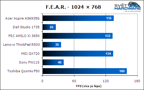 Test herních notebooků: vyhodnocení